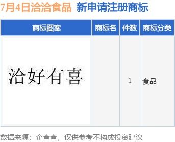 洽洽食品新提交1件商標(biāo)注冊申請