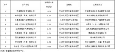 天津確認第六批9家內資租賃試點企業 注冊資本總額61.4億元